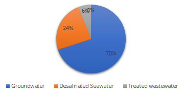 Gulf Water Treatment companies in Dubai